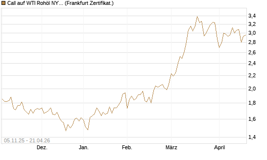 Call auf WTI Rohöl NYMEX 12/26 [Société Générale Effekten GmbH] Chart
