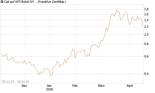 Call auf WTI Rohöl NYMEX 12/26 [Société Générale Effekten GmbH] Chart