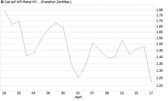 Call auf WTI Rohöl NYMEX 12/26 [Société Générale Effekten GmbH] Chart