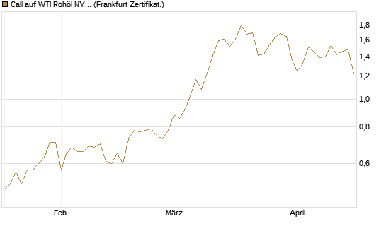 Call auf WTI Rohöl NYMEX 12/26 [Société Générale Effekten GmbH] Chart