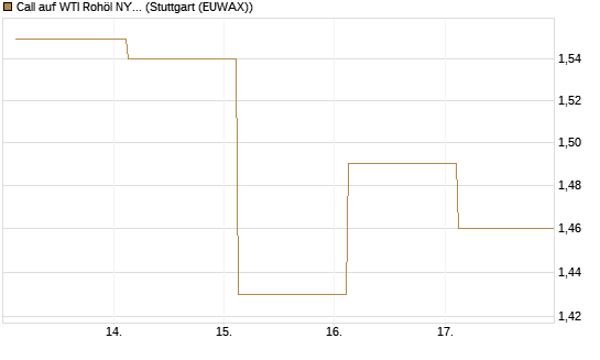 Call auf WTI Rohöl NYMEX 12/26 [Société Générale Effekten GmbH] Chart