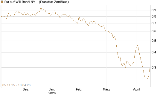 Put auf WTI Rohöl NYMEX 12/26 [Société Générale Effekten GmbH] Chart