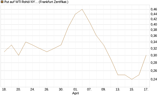 Put auf WTI Rohöl NYMEX 12/26 [Société Générale Effekten GmbH] Chart