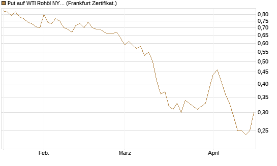 Put auf WTI Rohöl NYMEX 12/26 [Société Générale Effekten GmbH] Chart