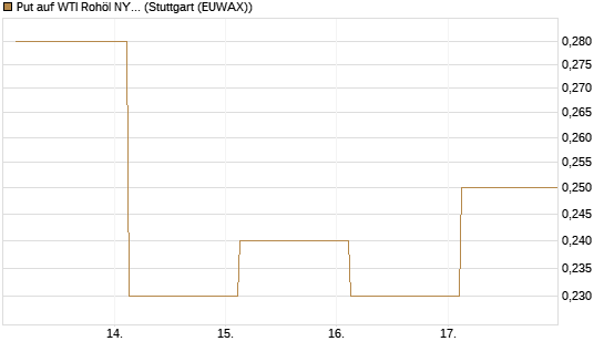 Put auf WTI Rohöl NYMEX 12/26 [Société Générale Effekten GmbH] Chart