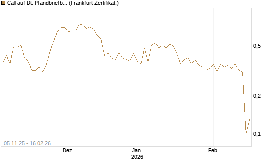 Call auf Dt. Pfandbriefbank [DZ BANK AG] Chart