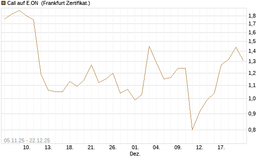 Call auf E.ON [DZ BANK AG] Chart