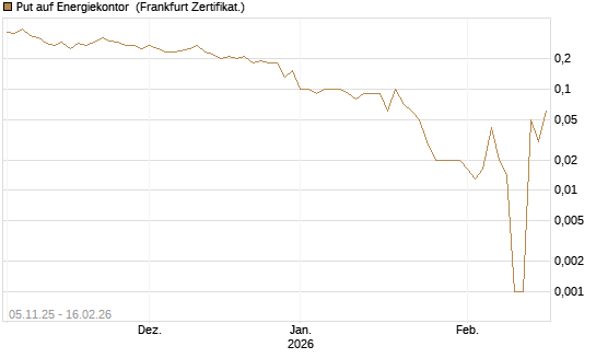 Put auf Energiekontor [DZ BANK AG] Chart