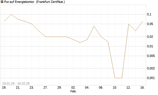 Put auf Energiekontor [DZ BANK AG] Chart