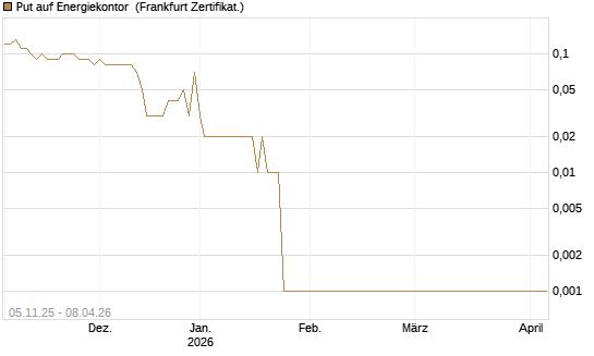 Put auf Energiekontor [DZ BANK AG] Chart