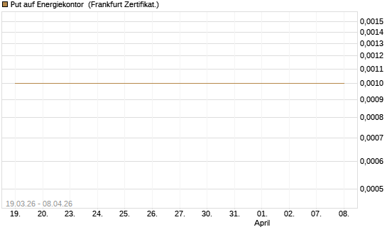 Put auf Energiekontor [DZ BANK AG] Chart