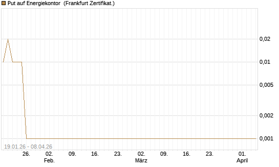 Put auf Energiekontor [DZ BANK AG] Chart