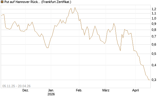 Put auf Hannover Rück [DZ BANK AG] Chart