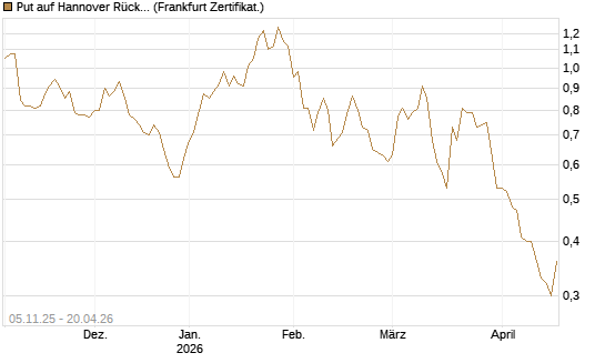 Put auf Hannover Rück [DZ BANK AG] Chart