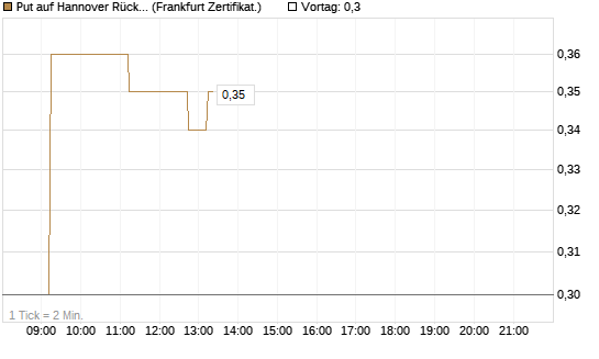Put auf Hannover Rück [DZ BANK AG] Chart