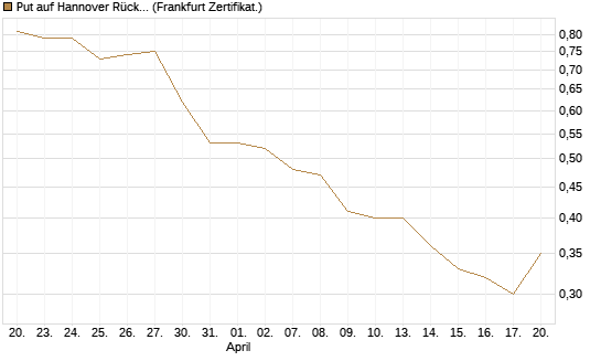 Put auf Hannover Rück [DZ BANK AG] Chart