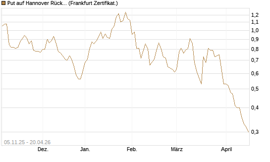Put auf Hannover Rück [DZ BANK AG] Chart