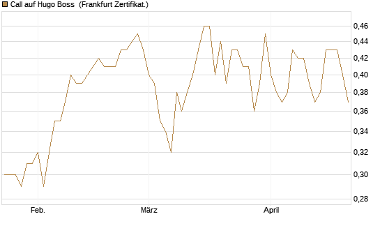 Call auf Hugo Boss [DZ BANK AG] Chart