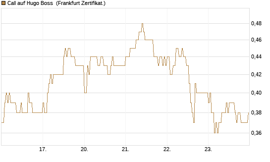 Call auf Hugo Boss [DZ BANK AG] Chart