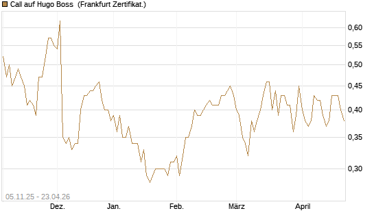 Call auf Hugo Boss [DZ BANK AG] Chart