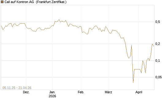 Call auf Kontron AG [DZ BANK AG] Chart