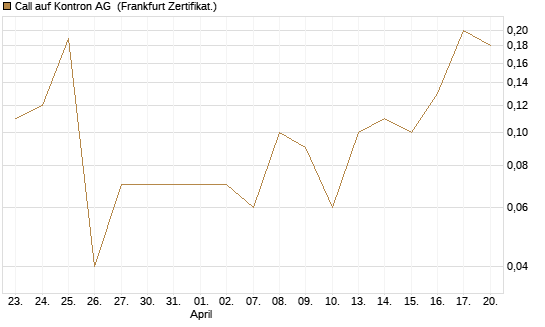 Call auf Kontron AG [DZ BANK AG] Chart