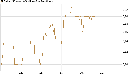 Call auf Kontron AG [DZ BANK AG] Chart