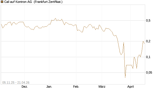 Call auf Kontron AG [DZ BANK AG] Chart