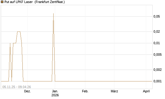 Put auf LPKF Laser [DZ BANK AG] Chart
