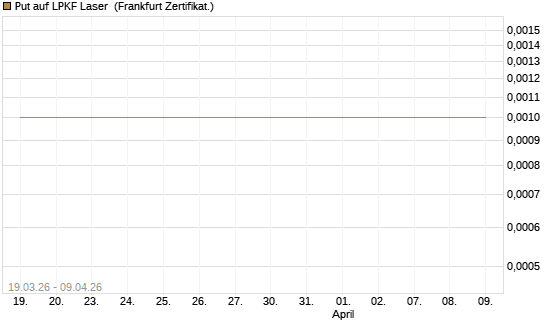 Put auf LPKF Laser [DZ BANK AG] Chart