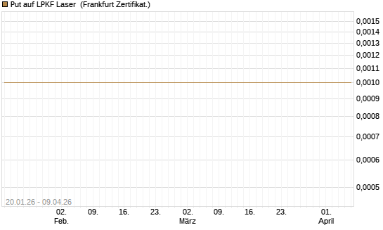 Put auf LPKF Laser [DZ BANK AG] Chart