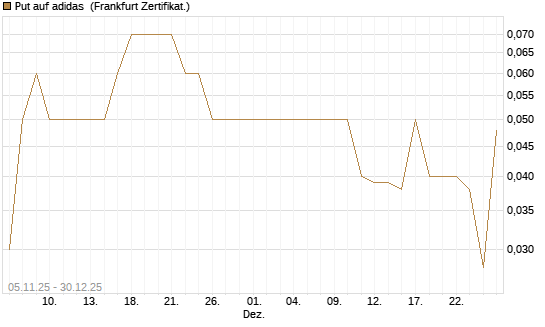 Put auf adidas [DZ BANK AG] Chart