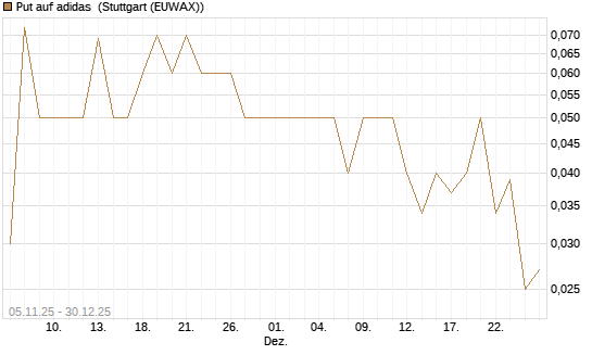 Put auf adidas [DZ BANK AG] Chart