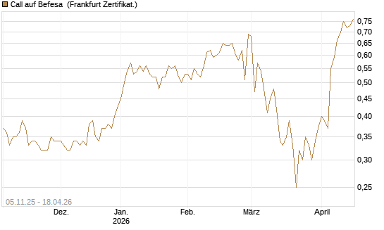Call auf Befesa [DZ BANK AG] Chart