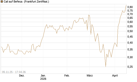Call auf Befesa [DZ BANK AG] Chart