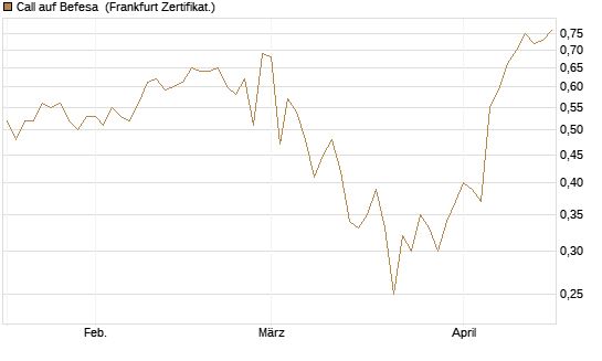 Call auf Befesa [DZ BANK AG] Chart