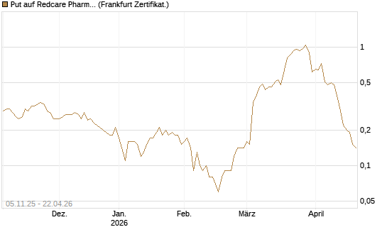 Put auf Redcare Pharmacy N.V.  [DZ BANK AG] Chart