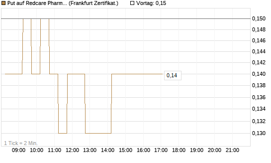 Put auf Redcare Pharmacy N.V.  [DZ BANK AG] Chart