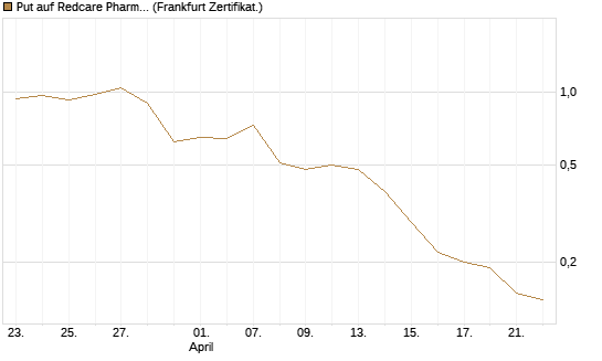Put auf Redcare Pharmacy N.V.  [DZ BANK AG] Chart