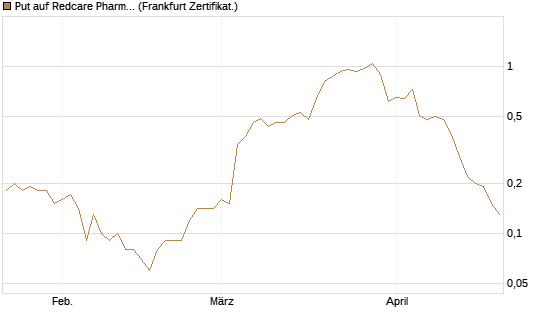 Put auf Redcare Pharmacy N.V.  [DZ BANK AG] Chart