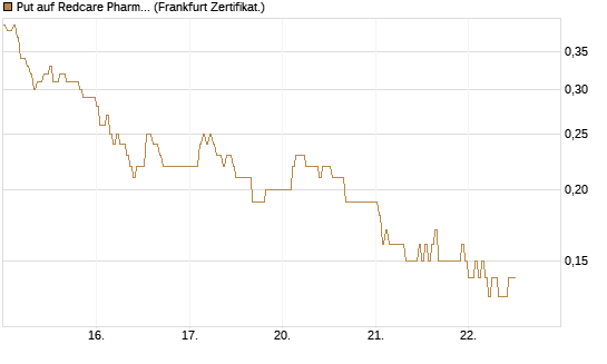 Put auf Redcare Pharmacy N.V.  [DZ BANK AG] Chart