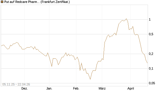 Put auf Redcare Pharmacy N.V.  [DZ BANK AG] Chart