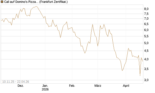 Call auf Domino's Pizza [UBS AG (London)] Chart