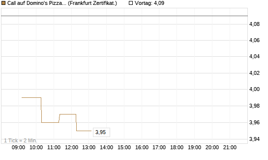 Call auf Domino's Pizza [UBS AG (London)] Chart