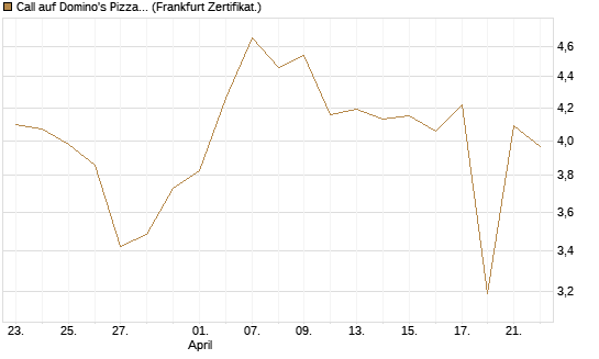 Call auf Domino's Pizza [UBS AG (London)] Chart