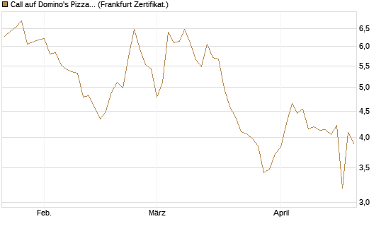 Call auf Domino's Pizza [UBS AG (London)] Chart
