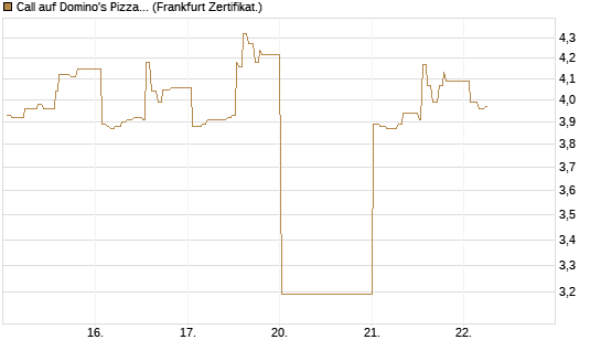 Call auf Domino's Pizza [UBS AG (London)] Chart