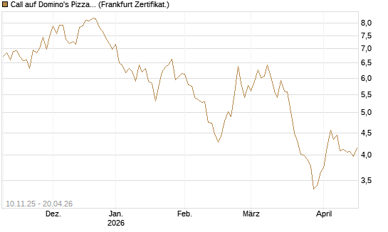 Call auf Domino's Pizza [UBS AG (London)] Chart