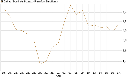 Call auf Domino's Pizza [UBS AG (London)] Chart