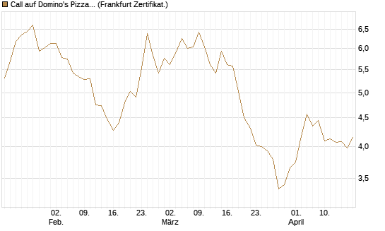 Call auf Domino's Pizza [UBS AG (London)] Chart